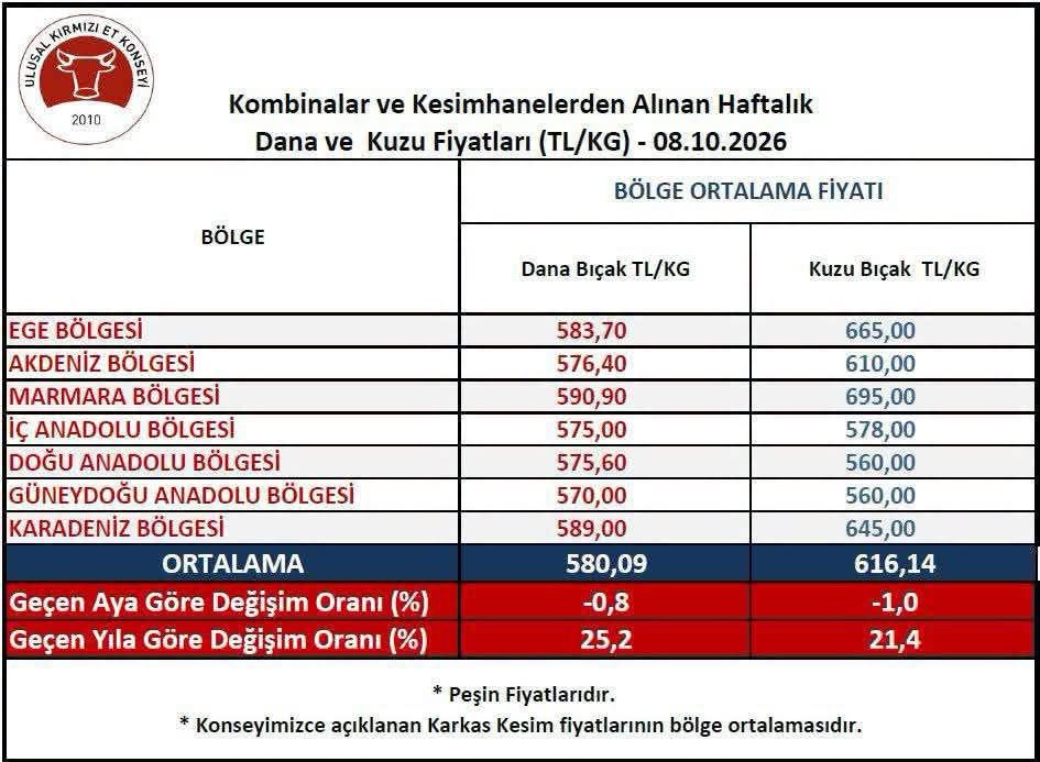 KARKAS ET FİYATLARI DÜŞÜYOR, KASAPLARDA TIK YOK: İNDİRİM NEDEN TEZGAHA YANSIMIYOR?